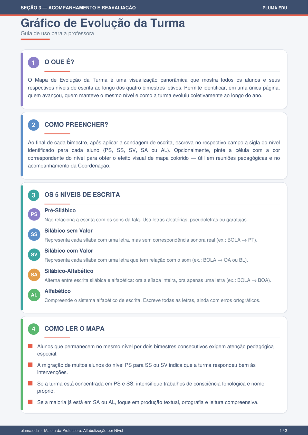 Gráfico de evolução da turma